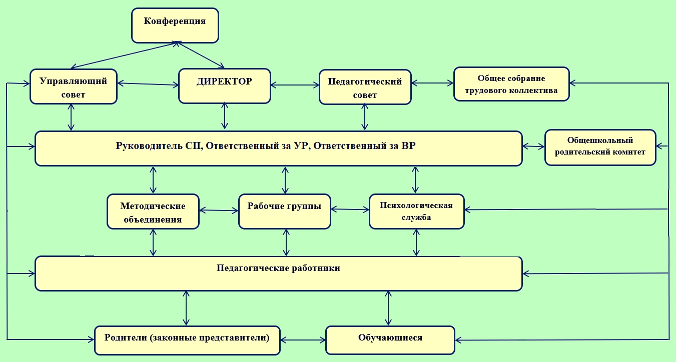 Структура и органы управления ОУ | ГБОУ СОШ пос.Октябрьский г.о.Похвистнево